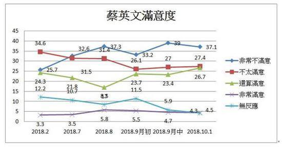 蔡英文时政不满意度持续走高（图片来源：中评社）