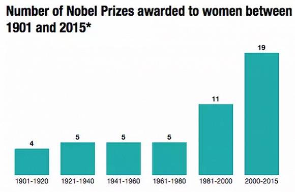 进入上世纪80年代后，越来越多女性获得了诺奖。来源：Fortune