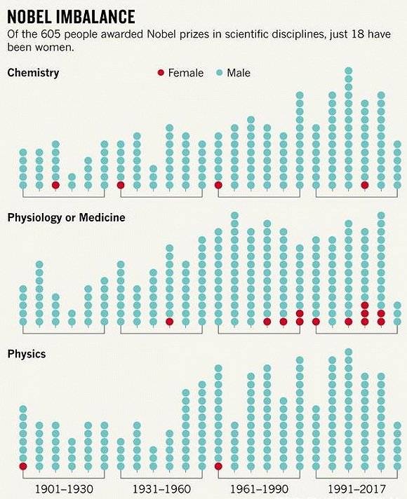 诺贝尔自然科学类奖项的女性获奖人数，物理学奖垫底。来源：Nature