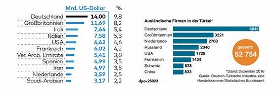 左：土耳其进出口贸易伙伴。右：在土各国企业数量。图源：德国《世界报》