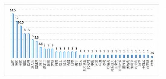 112位诺贝尔文学奖获得者中，欧洲获奖者超过75%。图源：诺贝尔基金会