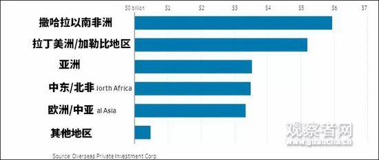 OPIC投资覆盖地区投资比例/图自华尔街日报