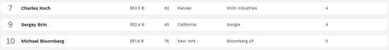 2018福布斯美国富豪榜前十名。来源：福布斯官网