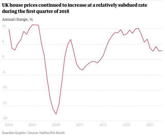 2005年以来英国房价走势（图片来源：《卫报》）