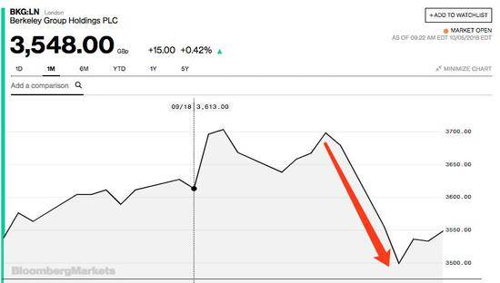 伯克利集团周一股价暴跌（图片来源：彭博社）