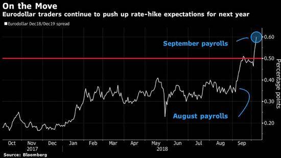 今年8月、9月美国非农数据发布后美债收益率飙升（图片来源：彭博社）