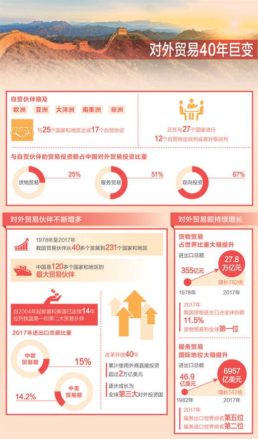 数据来源：国家统计局、商务部制图：沈亦伶