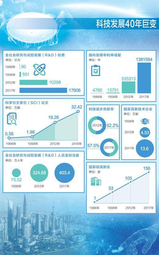 数据来源：中国科学技术发展战略研究院。制图：沈亦伶