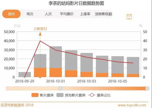 《李茶的姑妈》影片日数据趋势图（数据来源：拓普电影数据库）