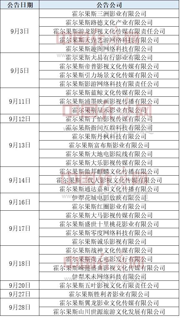 霍尔果斯注销公司统计表