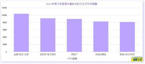 数据来源——前程无忧，其中不包含一线工人数据单位：元