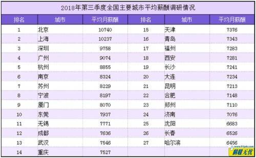 数据来源——前程无忧单位：元