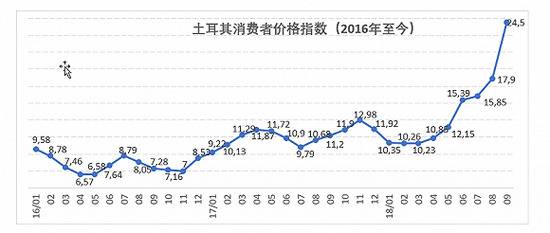 图源：土耳其统计研究所