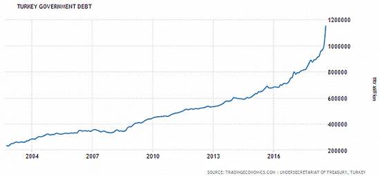 2004年至今土耳其政府的债务走势图源：Tradingeconomics.com