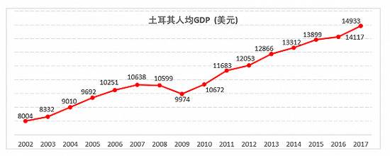 2002至2017年土耳其人均GDP增长趋势