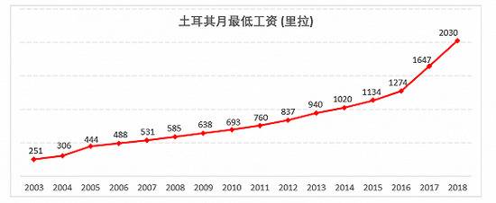 2003至2018年土耳其最低工资增长趋势