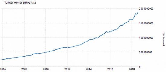 2006年至今土耳其广义货币供应量M2走势图源：Tradingeconomics.com