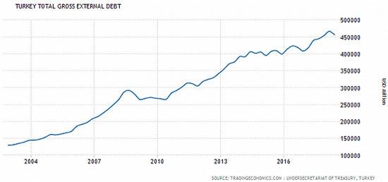 2004年至今土耳其外债走势图源：Tradingeconomics.com