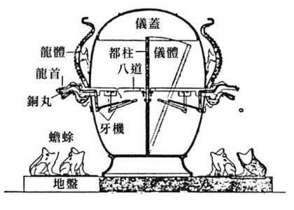 王振铎所复原的地动仪模型原理。