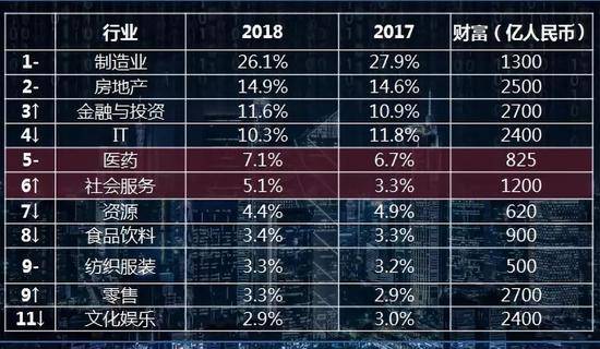 《2018胡润百富榜》中国大陆企业家行业分布图片来源|吴晓波频道