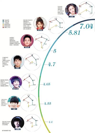 新京报统计2017年到2018年小鲜肉作品综合评分对比