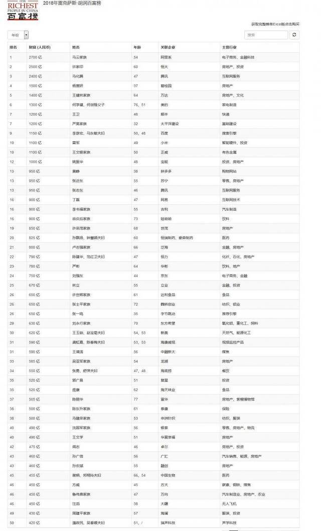 胡润百富榜前50名单来源：胡润百富网