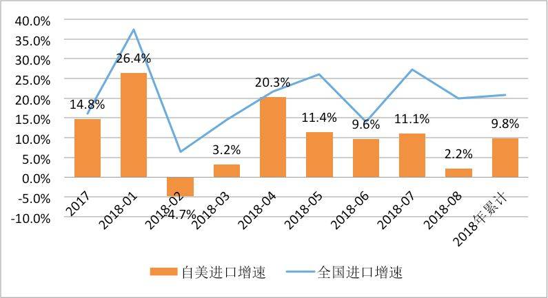 ▲资料来源：中国海关总署；WIND；中国金融四十人论坛注：2018年累计为2018年前8个月累计。