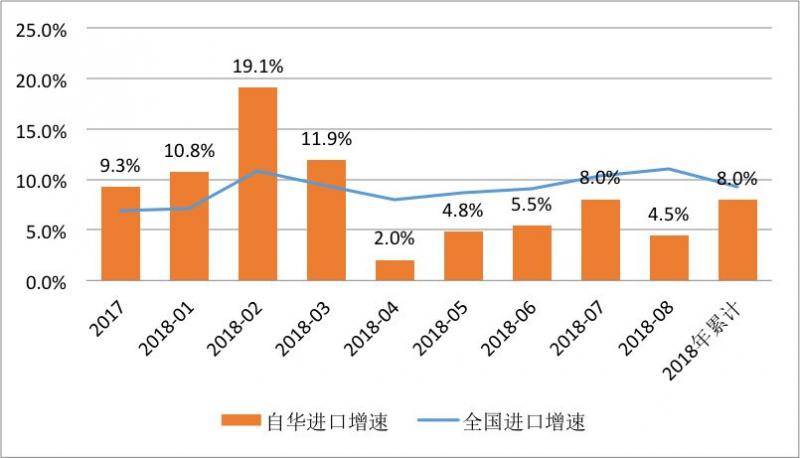 ▲资料来源：美国商务部；美国经济分析局；WIND；中国金融四十人论坛注：2018年累计为2018年前8个月累计。