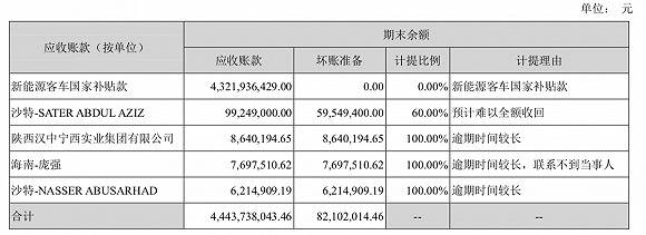 来源：中通客车半年报