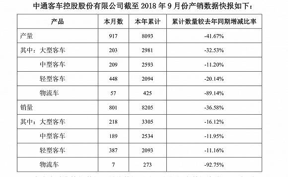 来源：中通客车公告