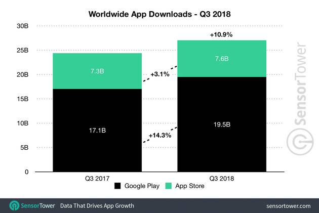 2018年第三季度全球App下载量（来源：SensorTower）