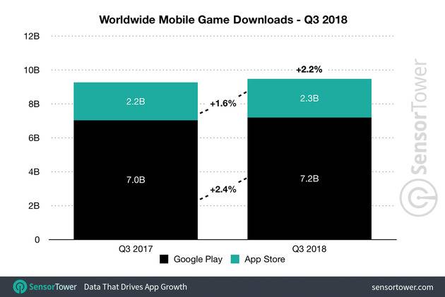 2018年第三季度全球手机游戏应用下载量（来源：SensorTower）