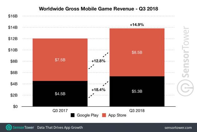 2018年第三季度全球手机游戏应用收入（来源：SensorTower）