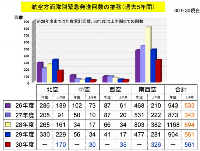 空自过去5年紧急起飞数据统计统合幕僚监部网站截图