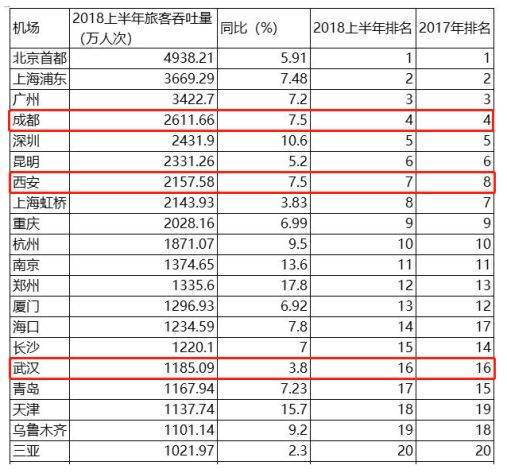 成都vs西安vs武汉