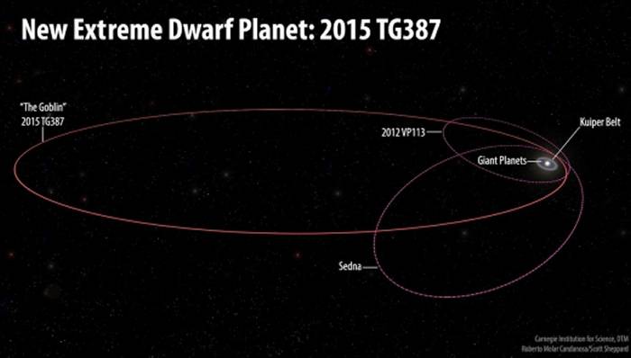 神秘“X行星”真的存在？冥王星外发现新天体2015TG387