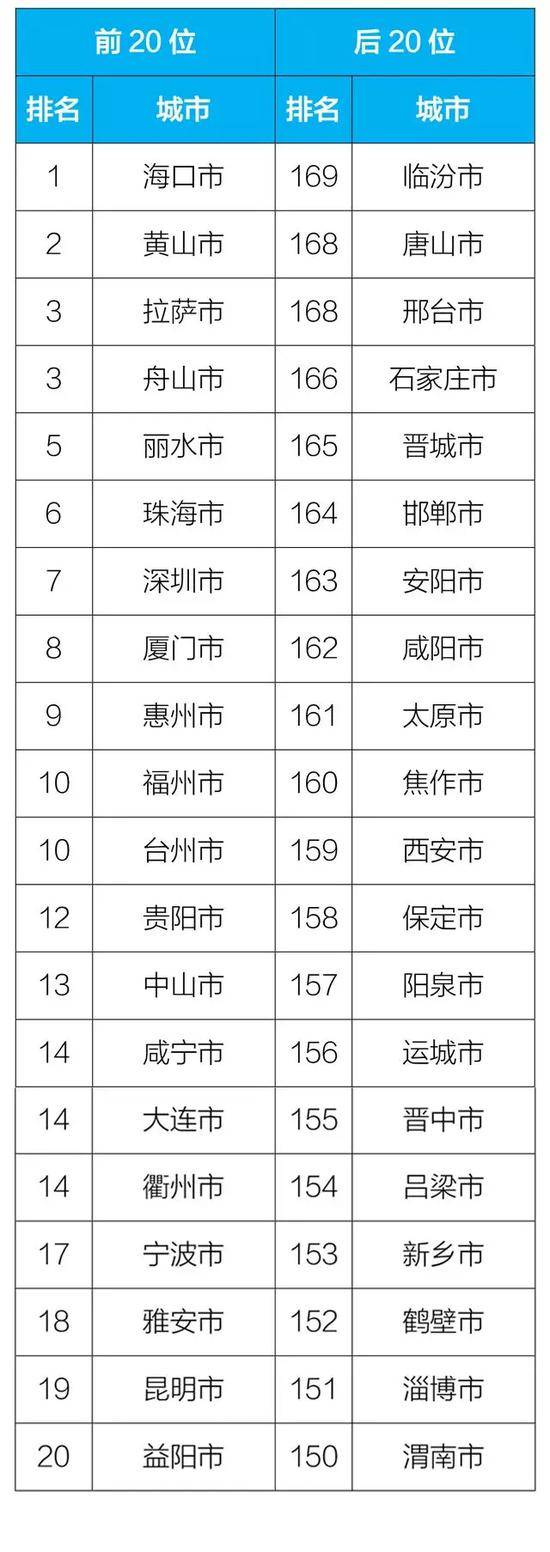 2018年1-9月169个重点城市排名前20位和后20位城市名单