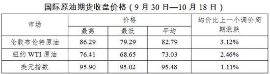 年内油价变动一览：13涨6跌1搁浅