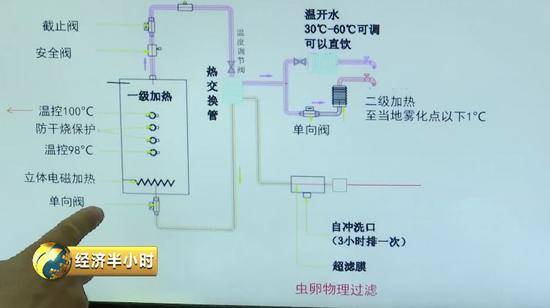 △智能化调压调温系统