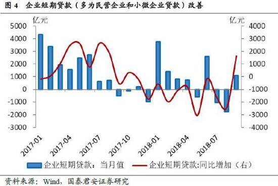企业短期贷款（多为民营企业和小微企业贷款）改善图片来源：国泰君安证券研究