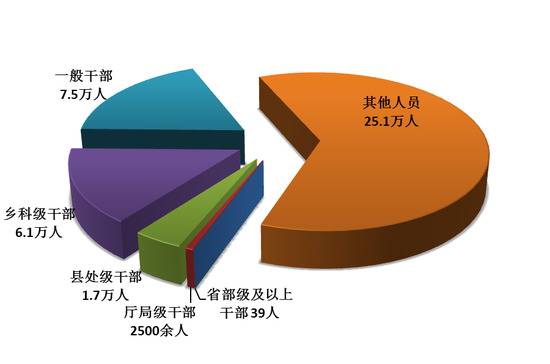 图1：全国纪检监察机关处分人员按职级划分图