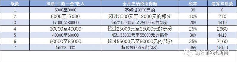 附：新版个人所得税税率表