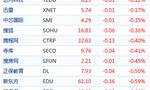 中概股周五涨跌不一 凌动智行大跌15.74% 陌陌跌逾6%
