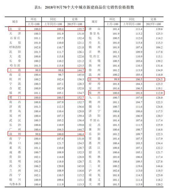 2018年9月份70个大中城市商品住宅销售价格变动情况。图片来源：国家统计局网站