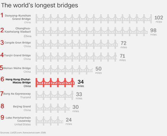 ▲外媒列举出世界最长的9座大桥中，有7座在中国，其中标红的为港珠澳大桥图片来源见水印