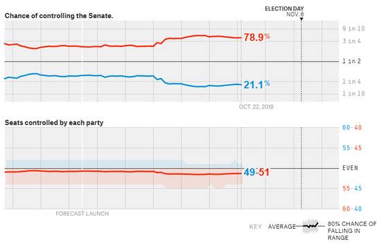▲截至目前，选情分析网站538网站预测，中期选举民主党拿下参议院多数席位的概率仅为五分之一左右。