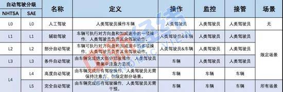 ▲自动驾驶分级情况表吴起龙制图