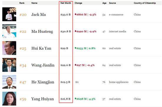 图片来源：截自福布斯实时富豪榜