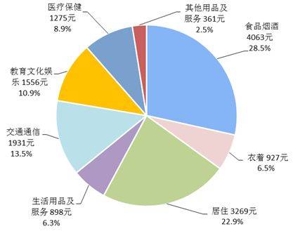 2018年前三季度居民人均消费支出及构成。