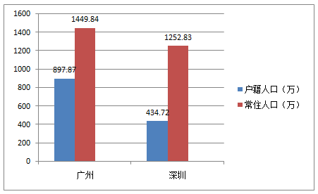 图片说明：广东、深圳户籍人口数量与常住人口数量对比图